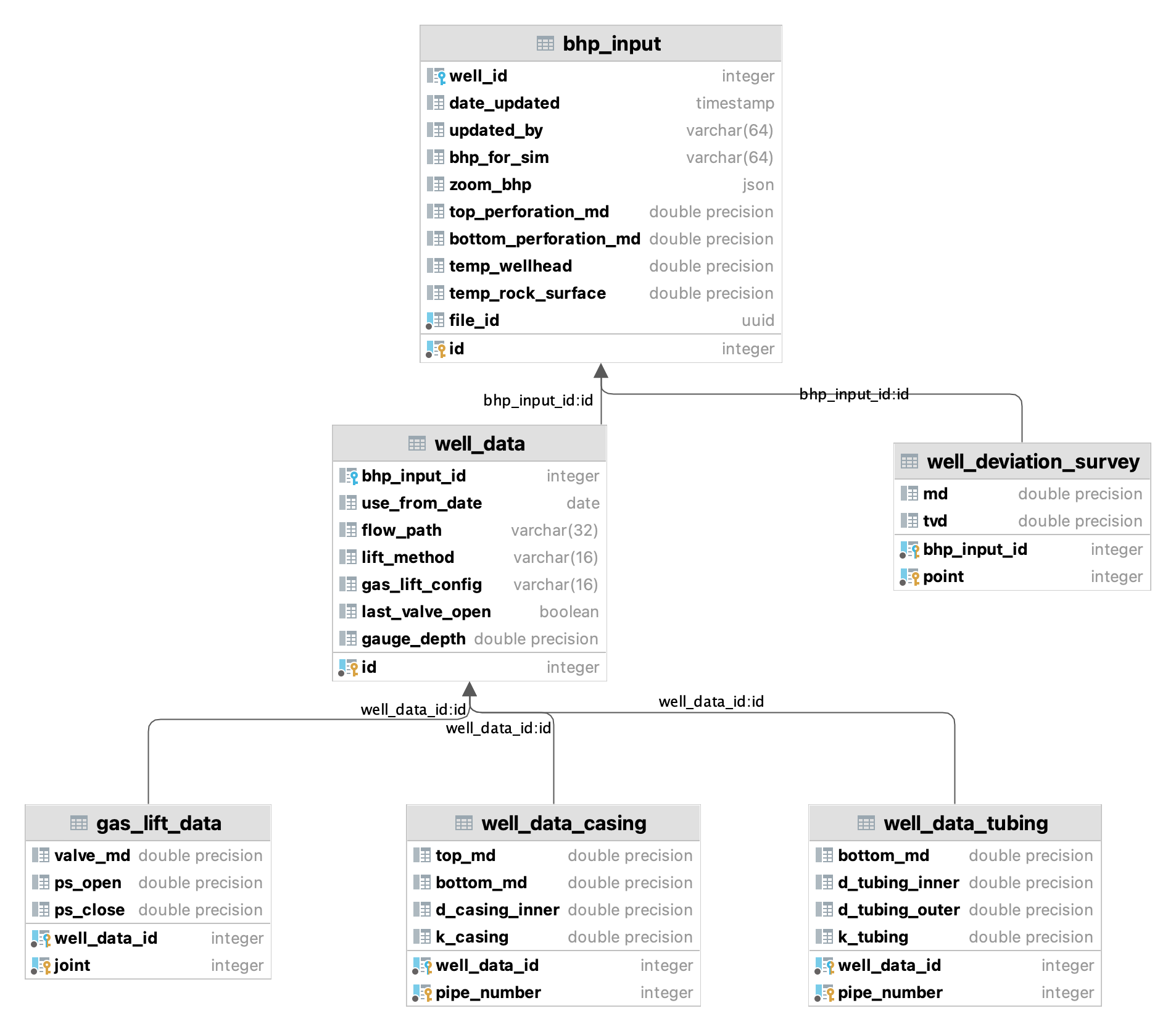 bhp input data model